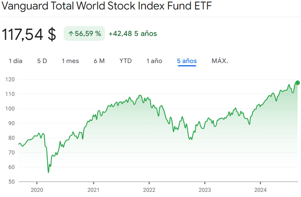 Los Mejores Etfs De Vanguard M S Rentables Y Diversificados